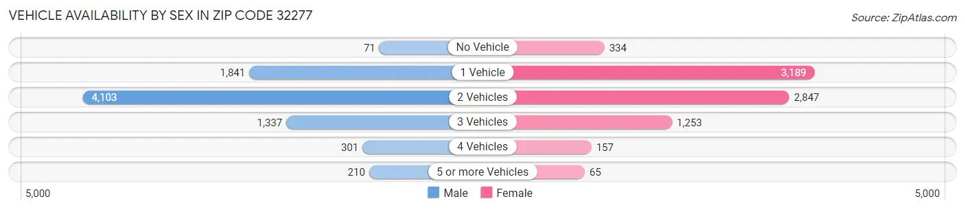 Vehicle Availability by Sex in Zip Code 32277