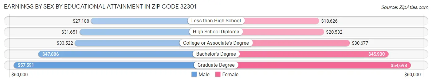 Earnings by Sex by Educational Attainment in Zip Code 32301