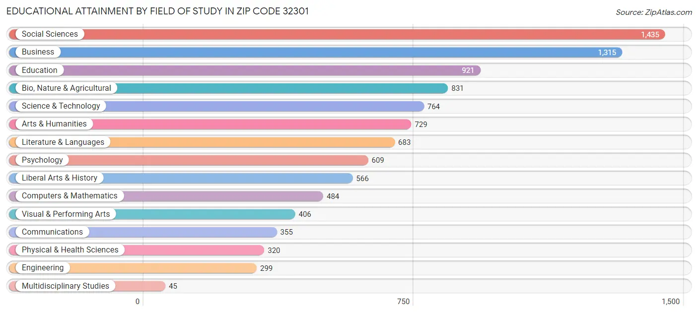 Educational Attainment by Field of Study in Zip Code 32301