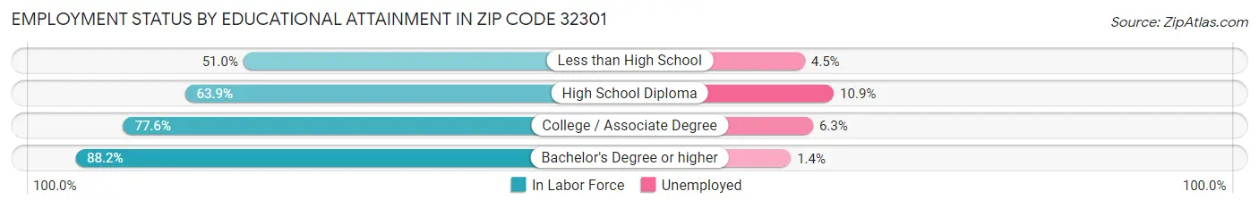 Employment Status by Educational Attainment in Zip Code 32301
