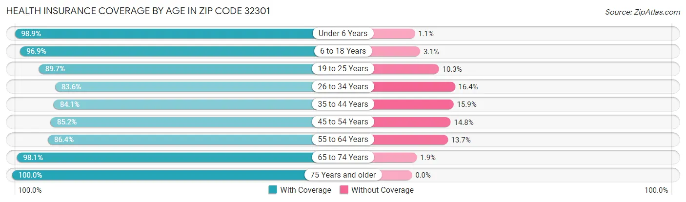 Health Insurance Coverage by Age in Zip Code 32301