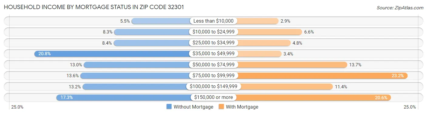 Household Income by Mortgage Status in Zip Code 32301