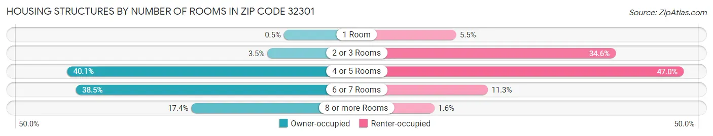 Housing Structures by Number of Rooms in Zip Code 32301