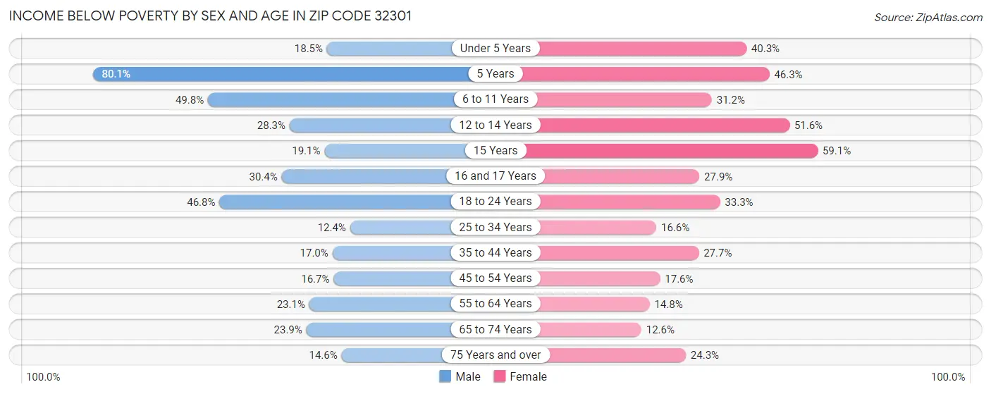 Income Below Poverty by Sex and Age in Zip Code 32301