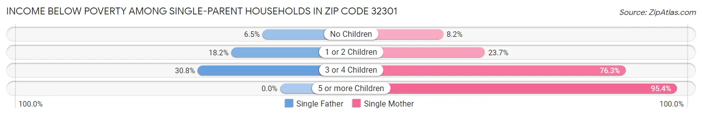 Income Below Poverty Among Single-Parent Households in Zip Code 32301