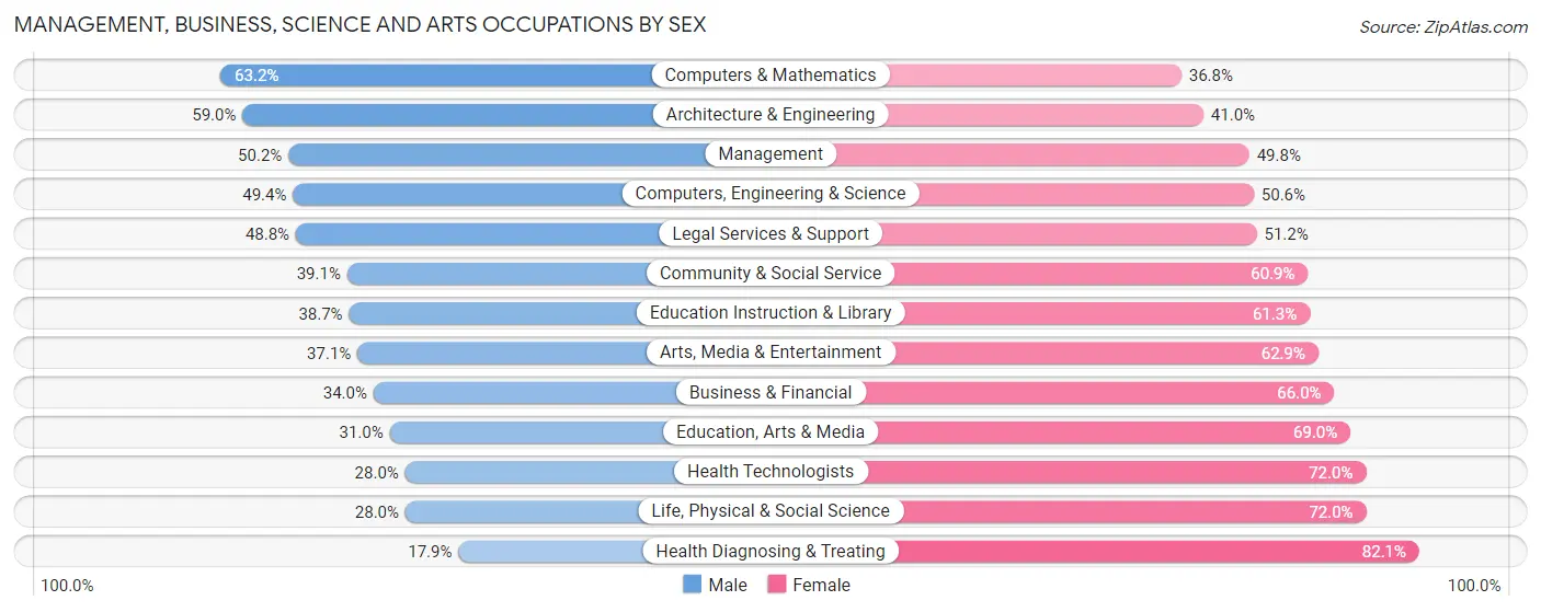Management, Business, Science and Arts Occupations by Sex in Zip Code 32301