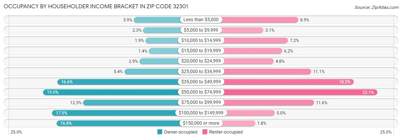 Occupancy by Householder Income Bracket in Zip Code 32301
