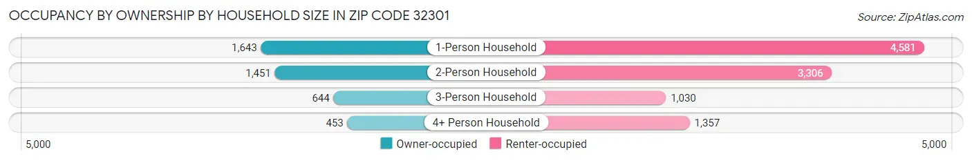 Occupancy by Ownership by Household Size in Zip Code 32301