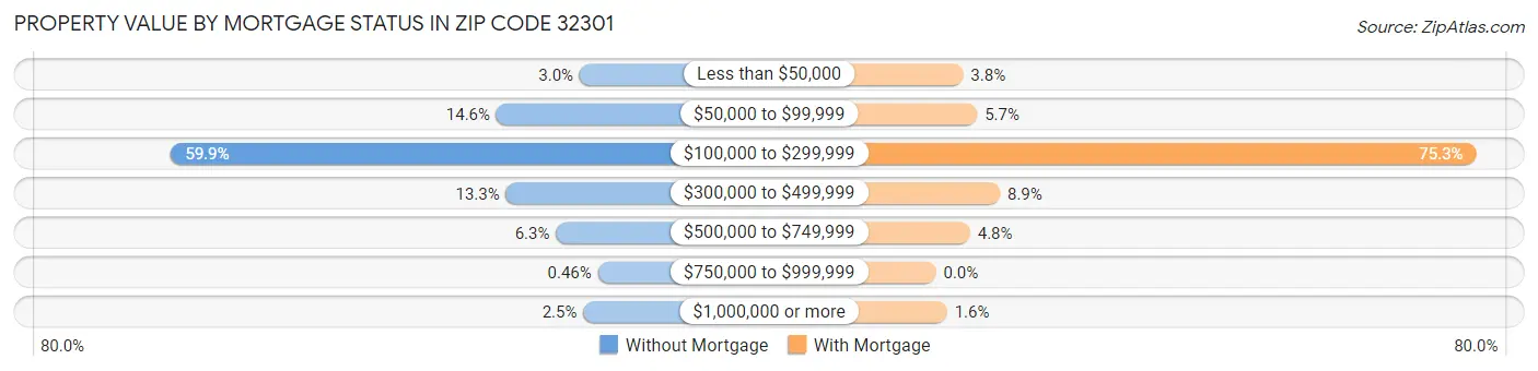 Property Value by Mortgage Status in Zip Code 32301