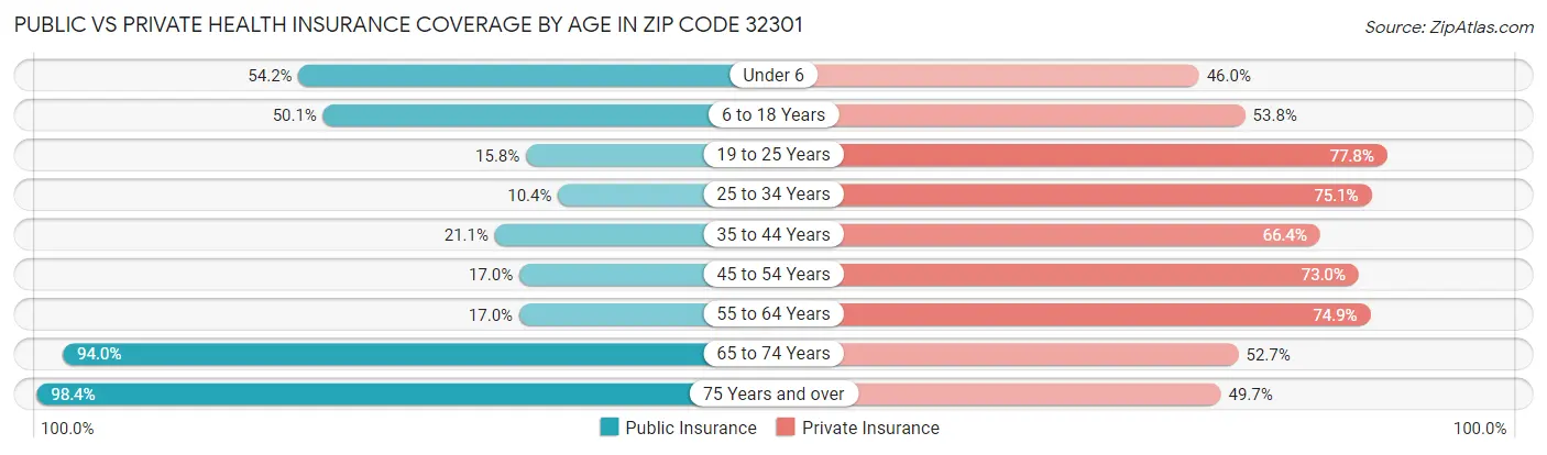 Public vs Private Health Insurance Coverage by Age in Zip Code 32301