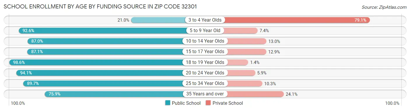 School Enrollment by Age by Funding Source in Zip Code 32301