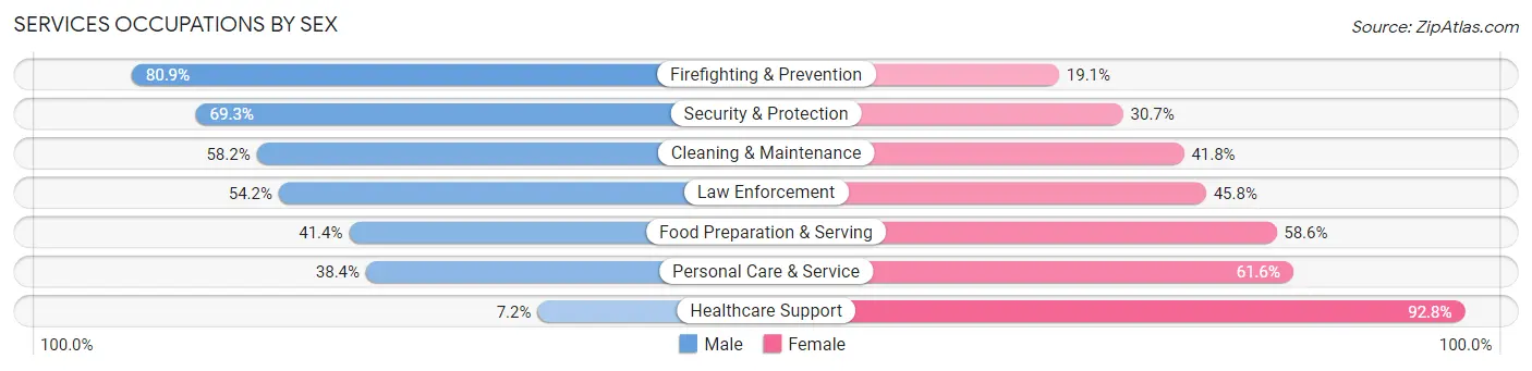 Services Occupations by Sex in Zip Code 32301