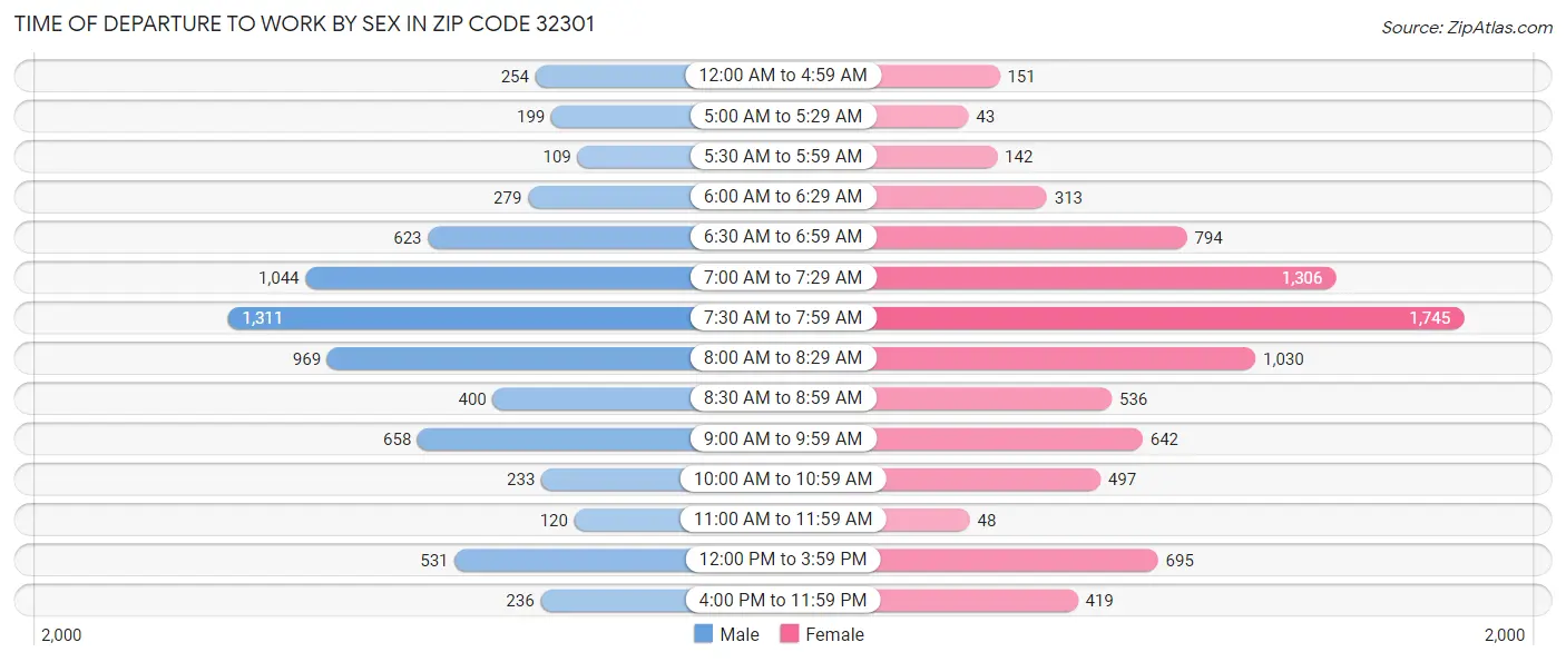 Time of Departure to Work by Sex in Zip Code 32301