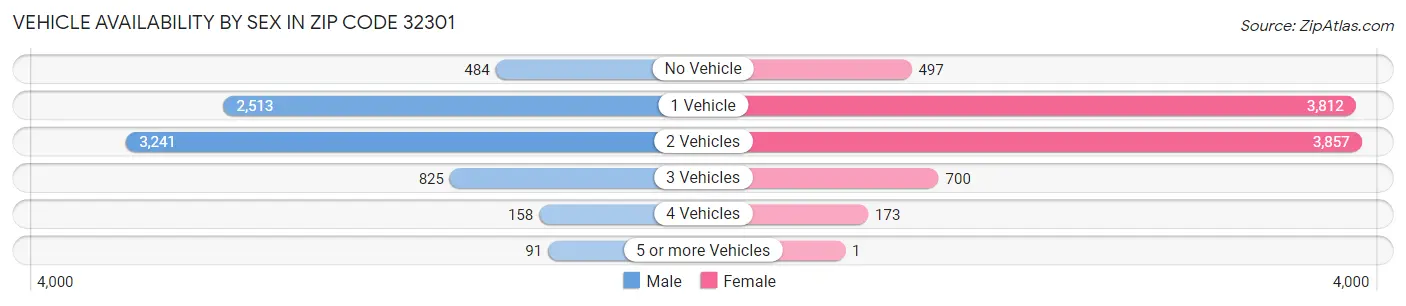 Vehicle Availability by Sex in Zip Code 32301