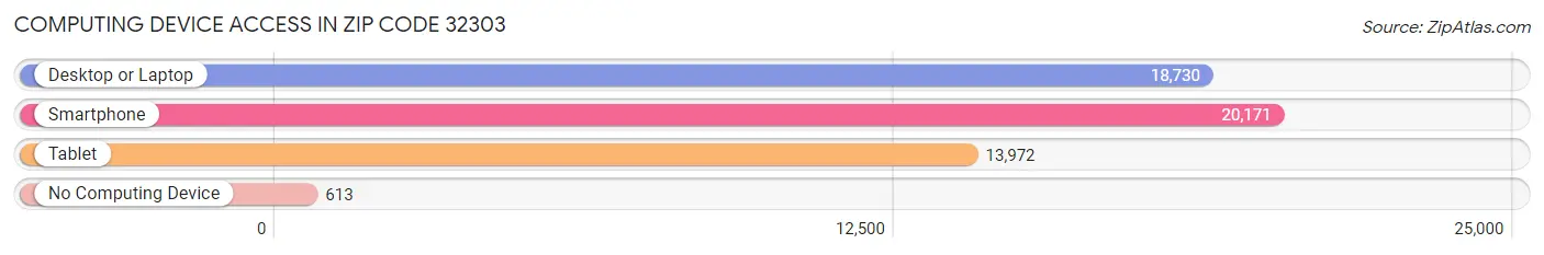 Computing Device Access in Zip Code 32303