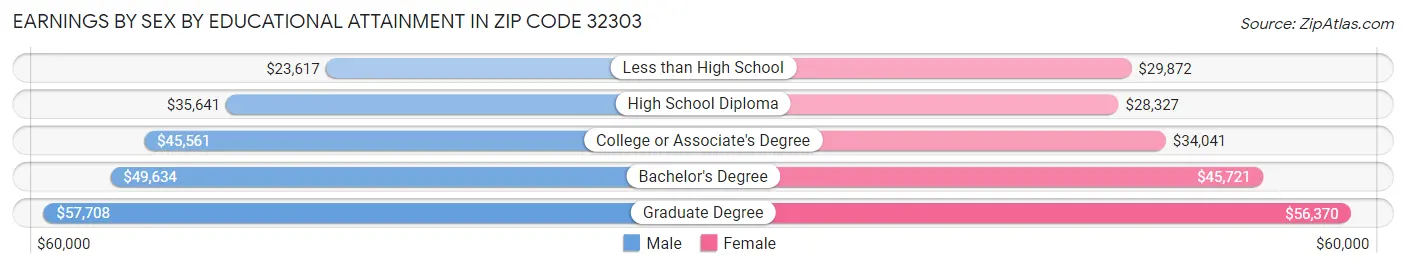 Earnings by Sex by Educational Attainment in Zip Code 32303