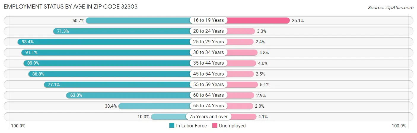 Employment Status by Age in Zip Code 32303