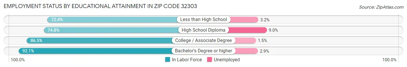 Employment Status by Educational Attainment in Zip Code 32303