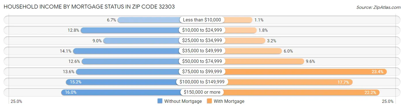 Household Income by Mortgage Status in Zip Code 32303