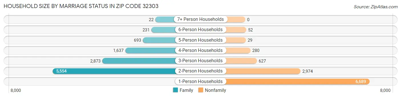 Household Size by Marriage Status in Zip Code 32303