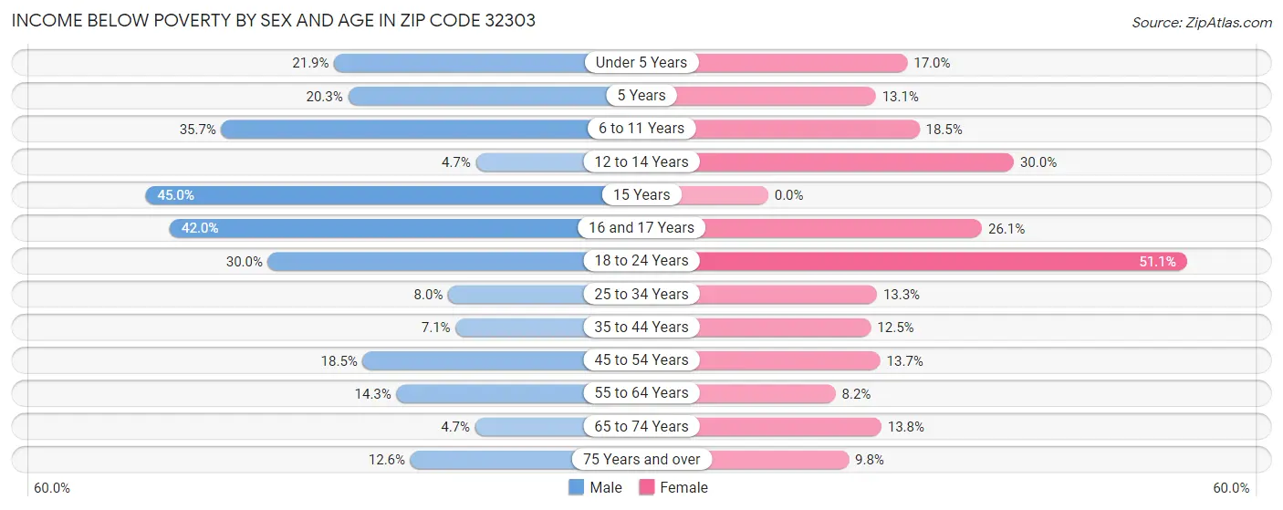 Income Below Poverty by Sex and Age in Zip Code 32303
