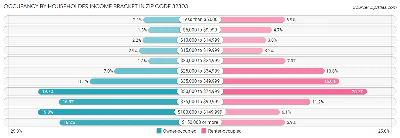Occupancy by Householder Income Bracket in Zip Code 32303