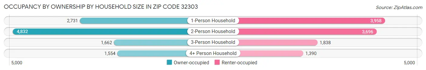 Occupancy by Ownership by Household Size in Zip Code 32303