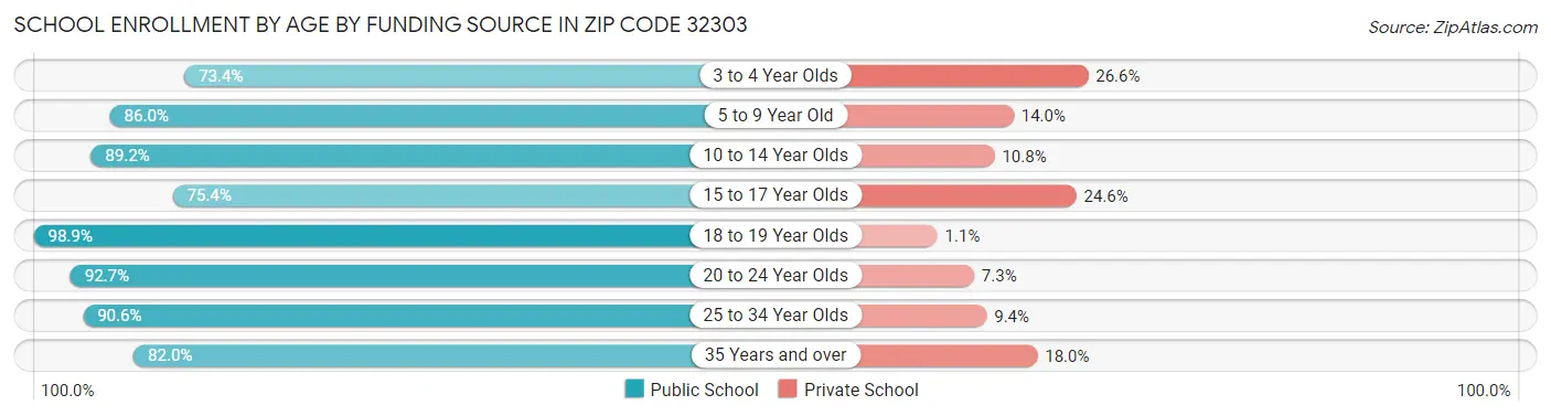 School Enrollment by Age by Funding Source in Zip Code 32303