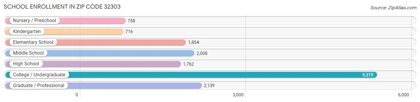 School Enrollment in Zip Code 32303