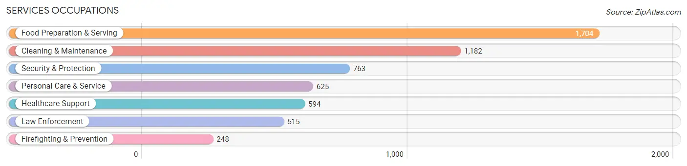 Services Occupations in Zip Code 32303