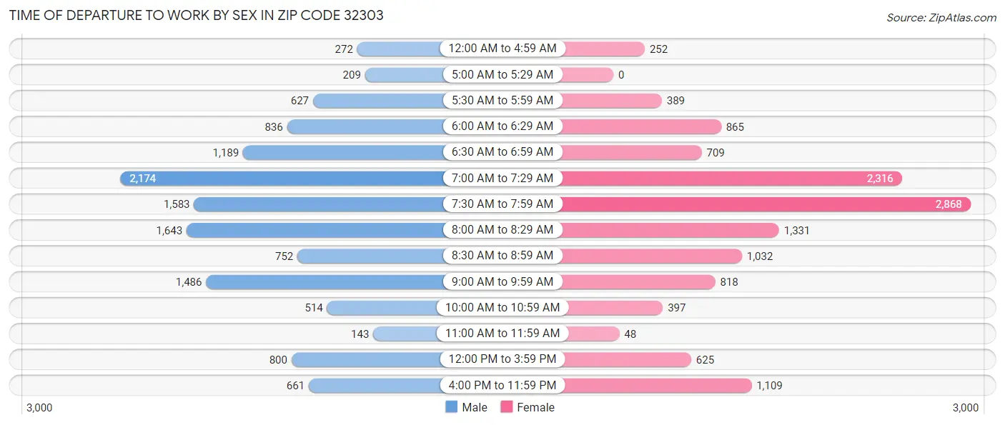Time of Departure to Work by Sex in Zip Code 32303