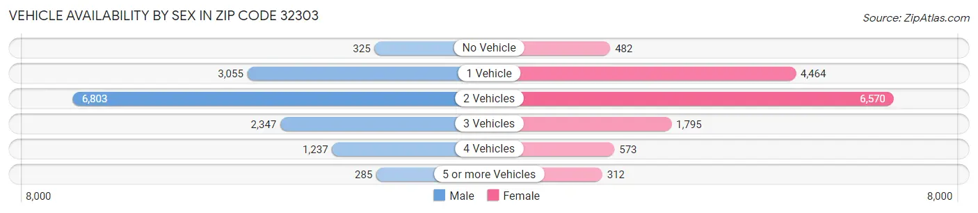 Vehicle Availability by Sex in Zip Code 32303