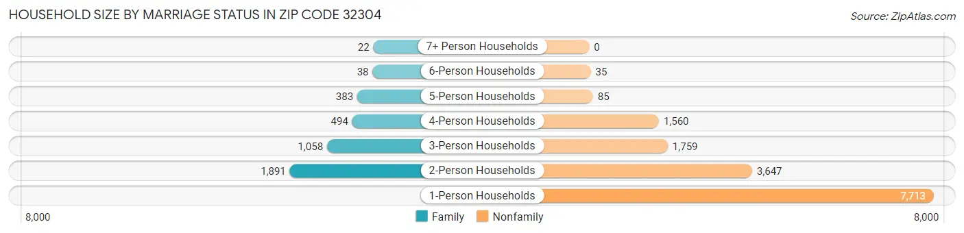 Household Size by Marriage Status in Zip Code 32304