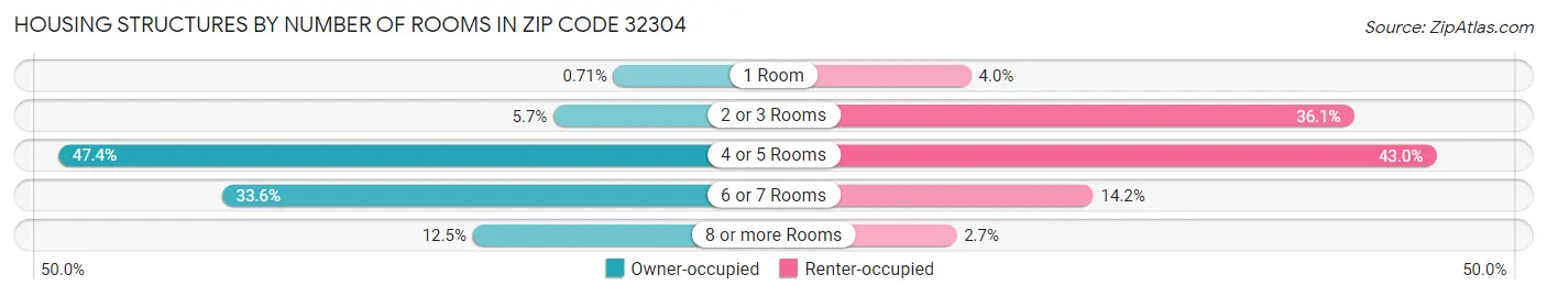 Housing Structures by Number of Rooms in Zip Code 32304