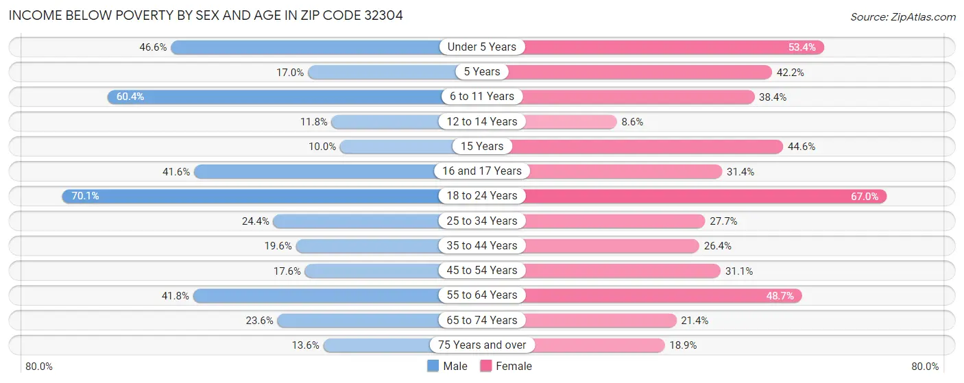 Income Below Poverty by Sex and Age in Zip Code 32304