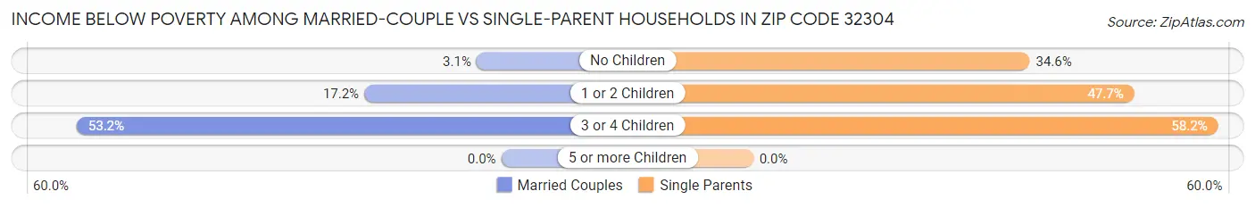 Income Below Poverty Among Married-Couple vs Single-Parent Households in Zip Code 32304