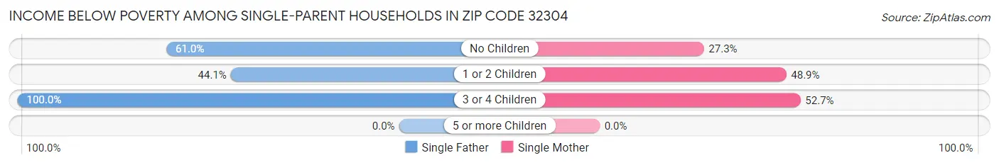 Income Below Poverty Among Single-Parent Households in Zip Code 32304