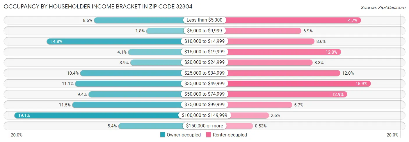 Occupancy by Householder Income Bracket in Zip Code 32304