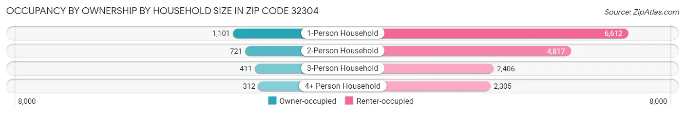 Occupancy by Ownership by Household Size in Zip Code 32304