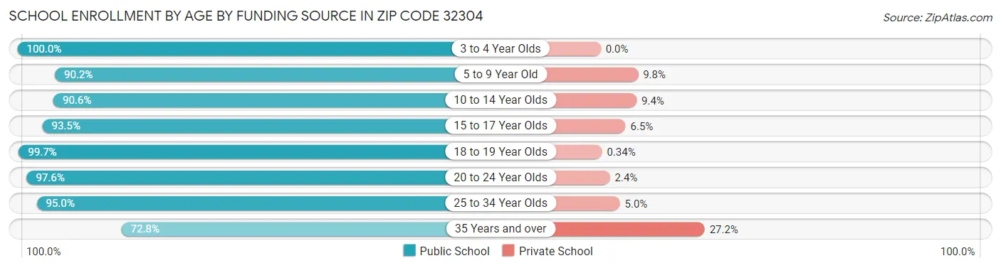 School Enrollment by Age by Funding Source in Zip Code 32304