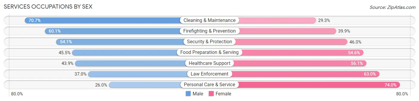 Services Occupations by Sex in Zip Code 32304