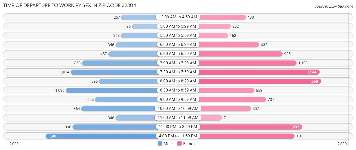Time of Departure to Work by Sex in Zip Code 32304