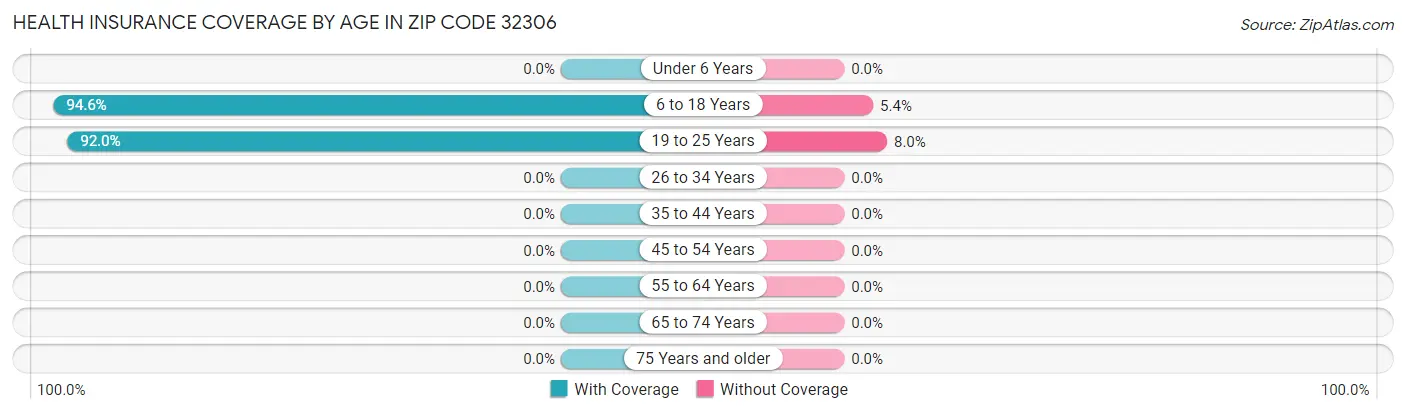 Health Insurance Coverage by Age in Zip Code 32306