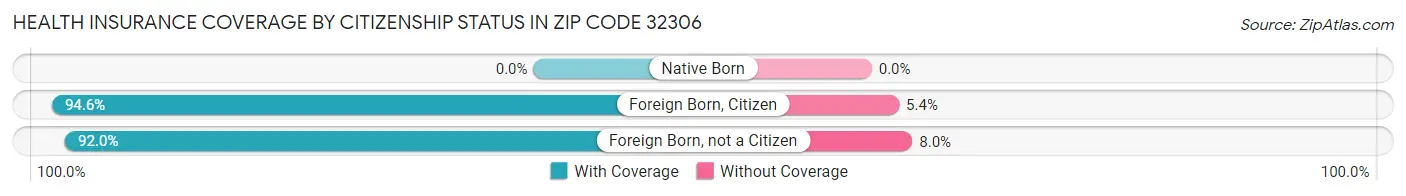 Health Insurance Coverage by Citizenship Status in Zip Code 32306