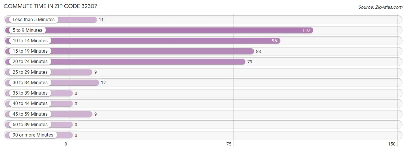 Commute Time in Zip Code 32307