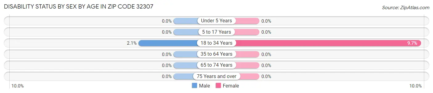 Disability Status by Sex by Age in Zip Code 32307