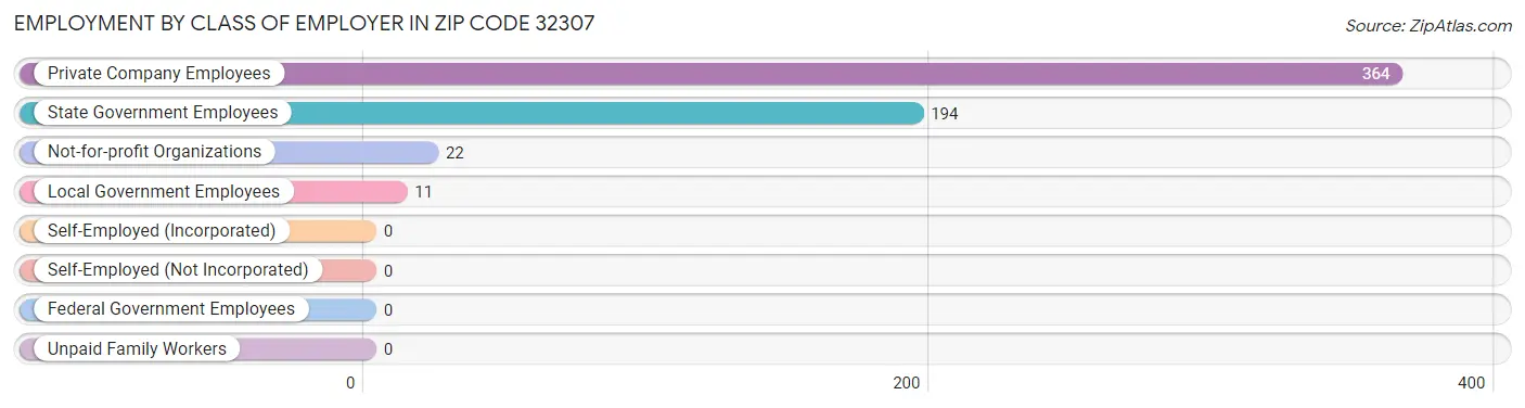 Employment by Class of Employer in Zip Code 32307