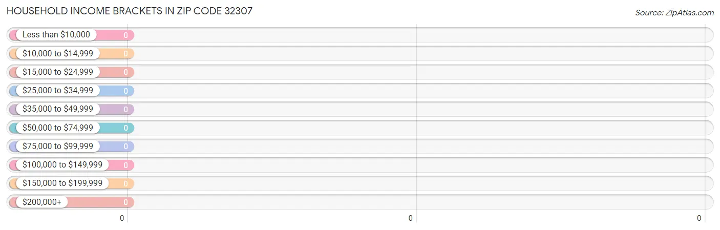 Household Income Brackets in Zip Code 32307