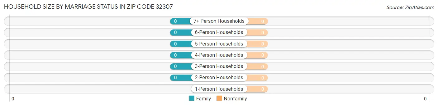 Household Size by Marriage Status in Zip Code 32307