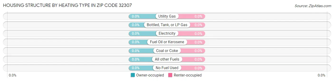 Housing Structure by Heating Type in Zip Code 32307